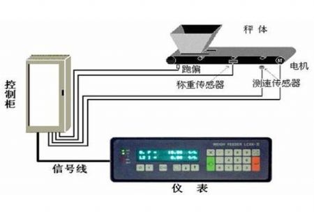 点击查看详细信息<br>标题：皮带秤 阅读次数：3285